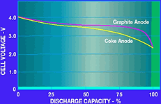 Figure 2. Discharge profiles of Li-Ion with graphite or coke anode